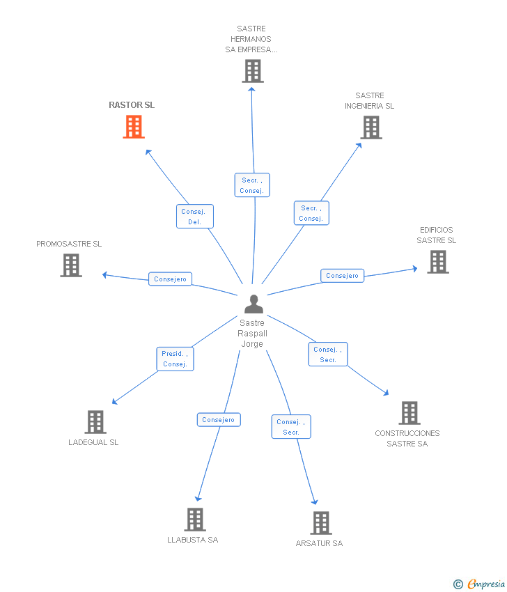 Vinculaciones societarias de RASTOR SL
