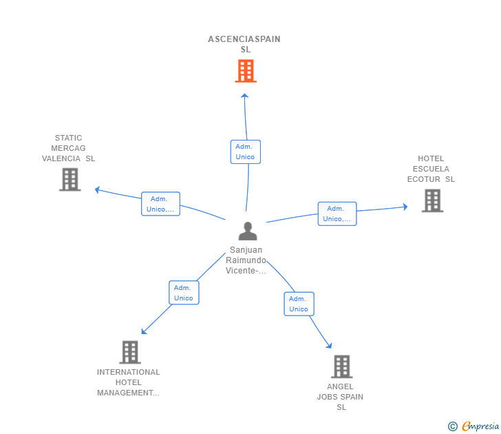 Vinculaciones societarias de ASCENCIASPAIN SL