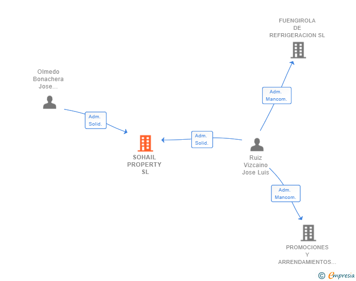 Vinculaciones societarias de SOHAIL PROPERTY SL