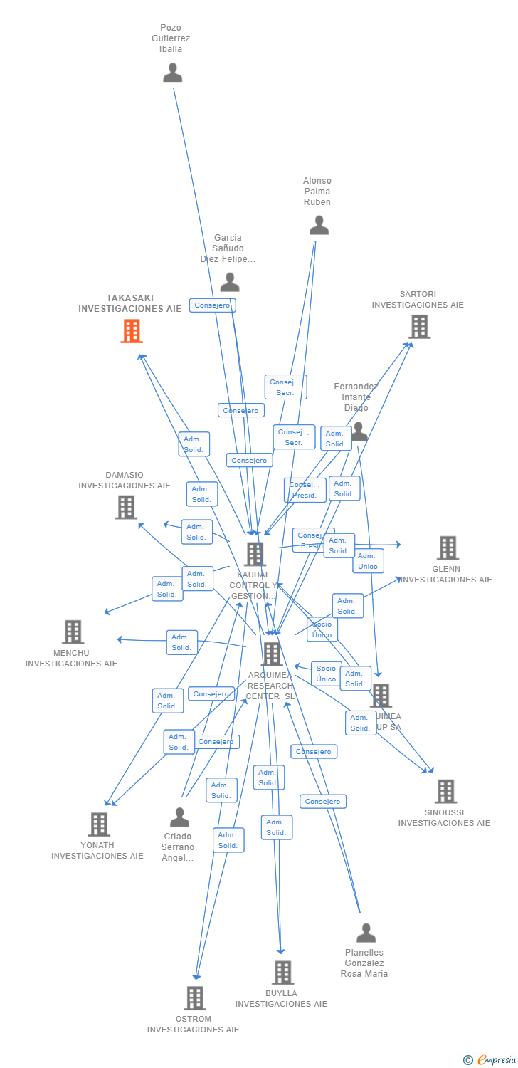 Vinculaciones societarias de TAKASAKI INVESTIGACIONES AIE