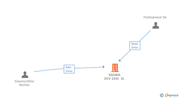 Vinculaciones societarias de SBANIA DEV 2242 SL