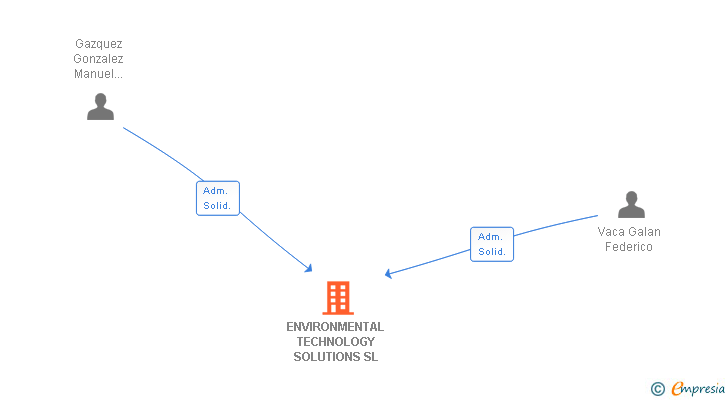 Vinculaciones societarias de ENVIRONMENTAL TECHNOLOGY SOLUTIONS SL