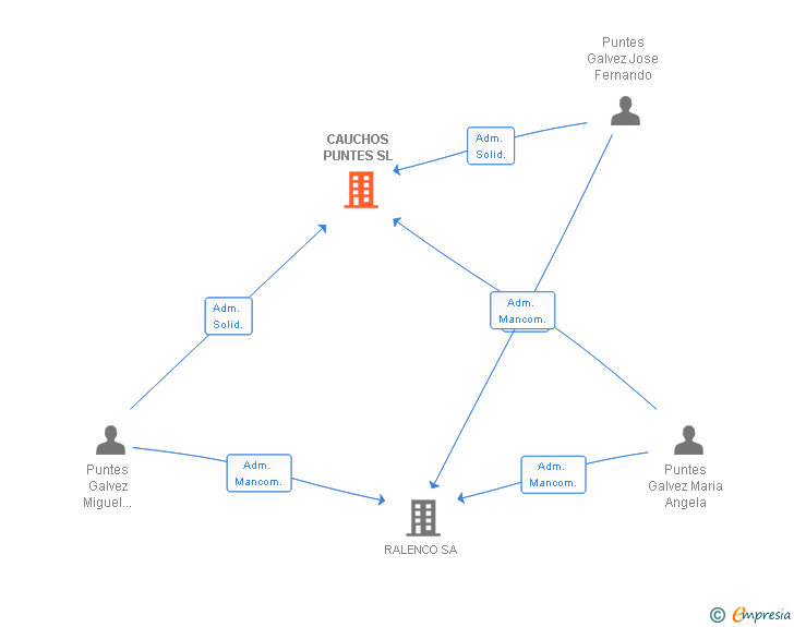 Vinculaciones societarias de CAUCHOS PUNTES SL
