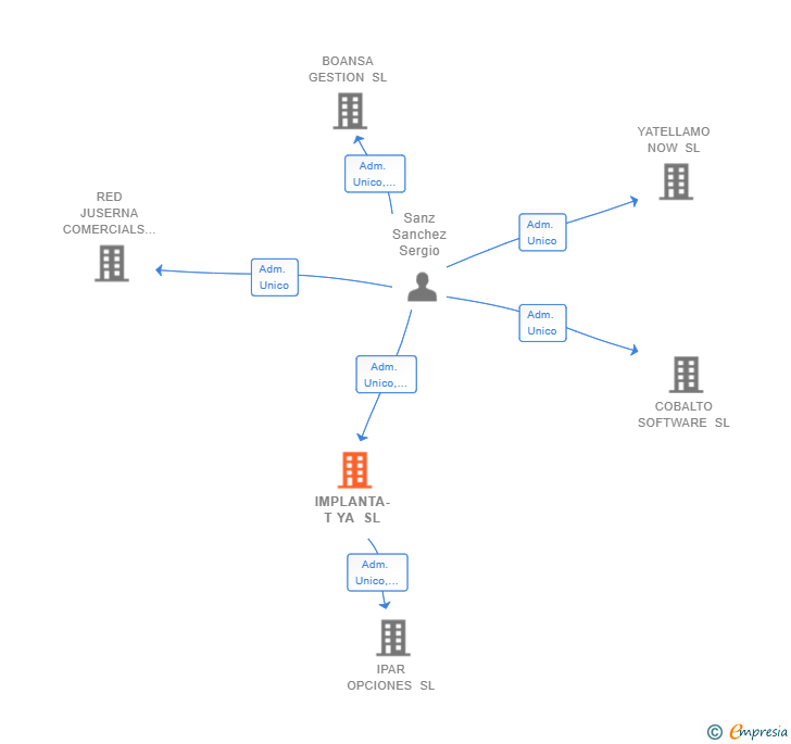 Vinculaciones societarias de IMPLANTA-T YA SL