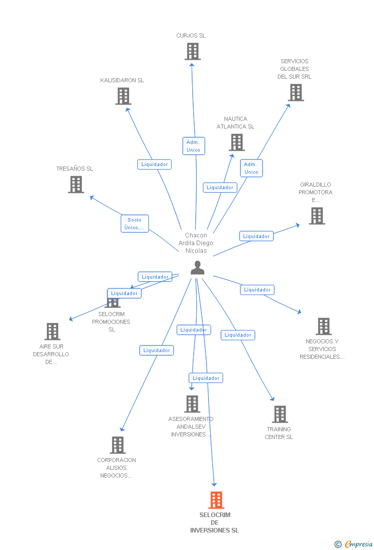 Vinculaciones societarias de SELOCRIM DE INVERSIONES SL