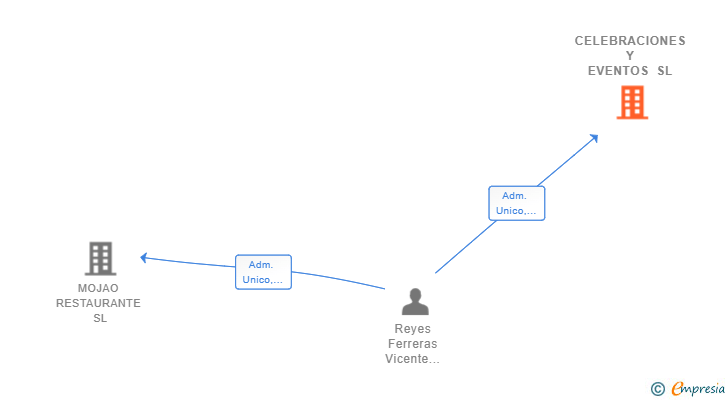 Vinculaciones societarias de CELEBRACIONES Y EVENTOS SL