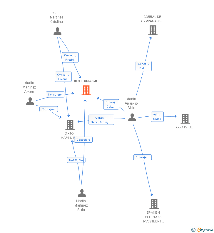 Vinculaciones societarias de ARTILARIA SA