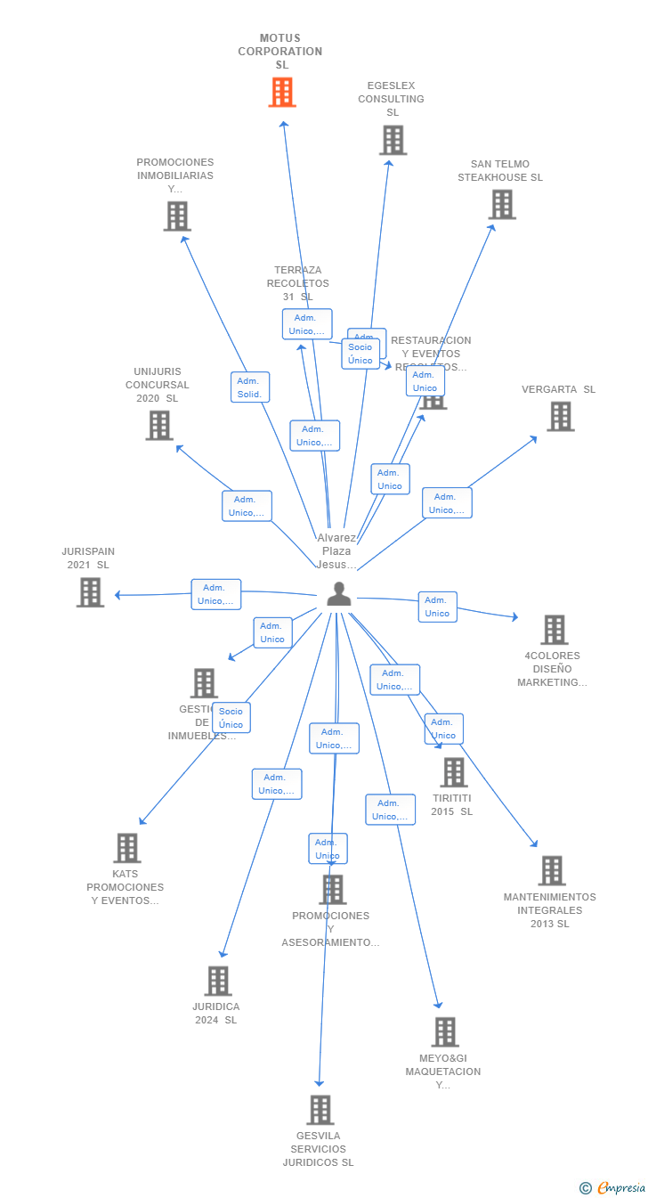 Vinculaciones societarias de MOTUS CORPORATION SL