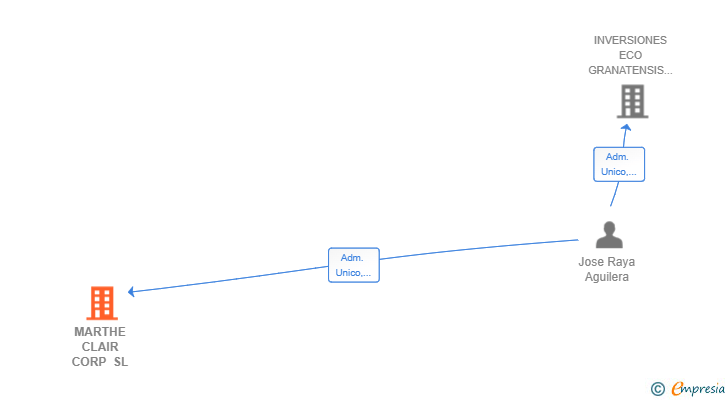 Vinculaciones societarias de MARTHE CLAIR CORP SL