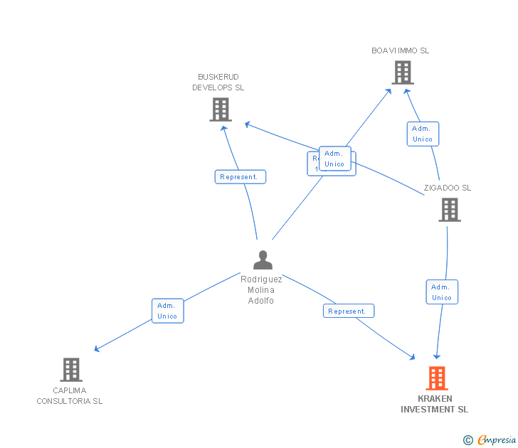 Vinculaciones societarias de KRAKEN INVESTMENT SL