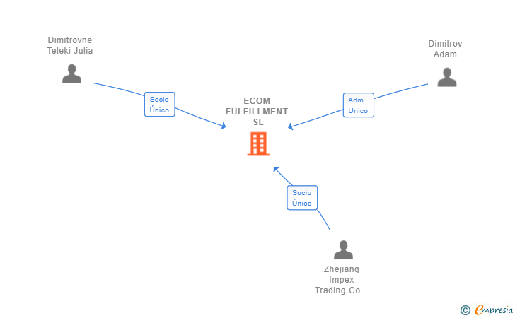 Vinculaciones societarias de ECOM FULFILLMENT SL