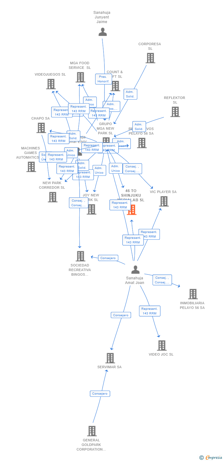 Vinculaciones societarias de 46 TO SHINJUKU MEDIALAB SL