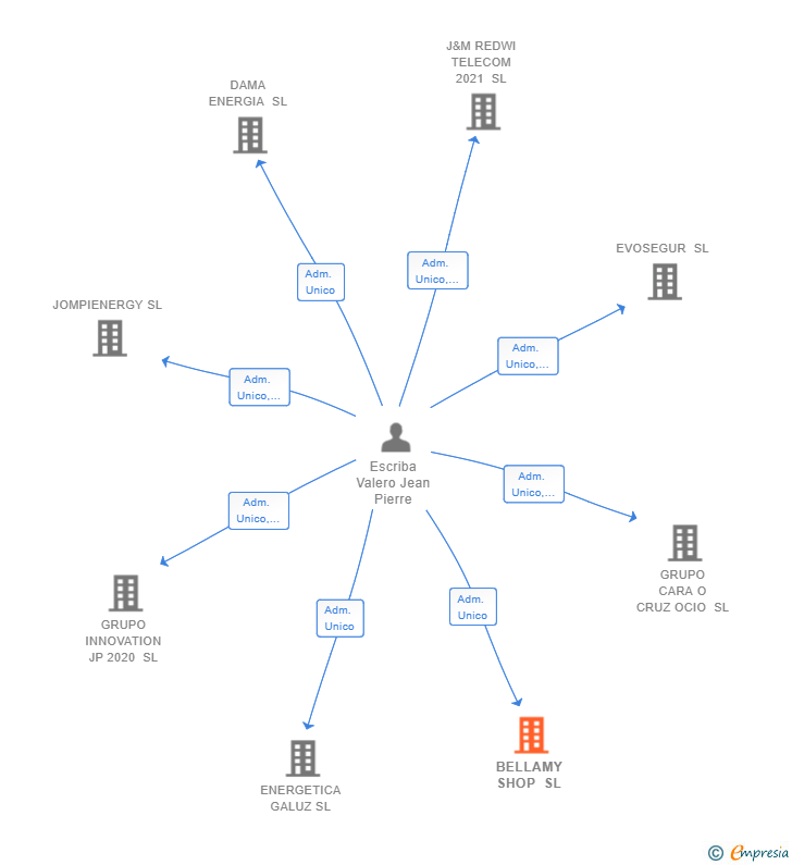 Vinculaciones societarias de BELLAMY SHOP SL
