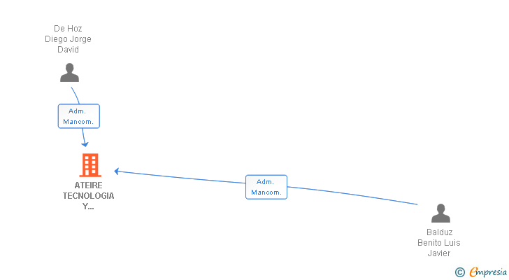 Vinculaciones societarias de ATEIRE TECNOLOGIA Y COMUNICACION SL