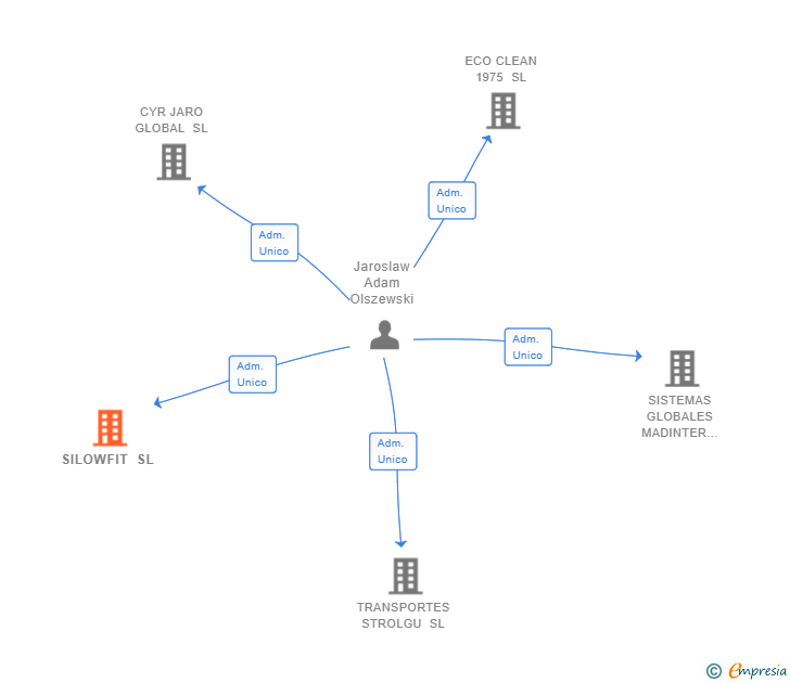 Vinculaciones societarias de SILOWFIT SL