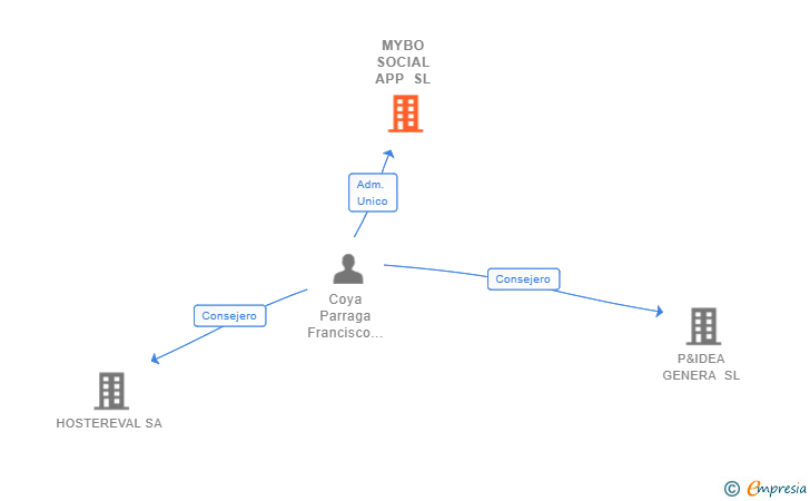 Vinculaciones societarias de MYBO SOCIAL APP SL