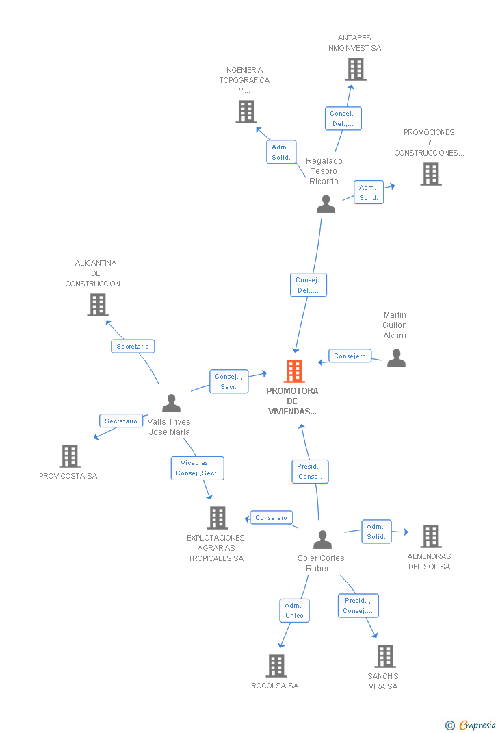 Vinculaciones societarias de PROMOTORA DE VIVIENDAS DE LEVANTE SA
