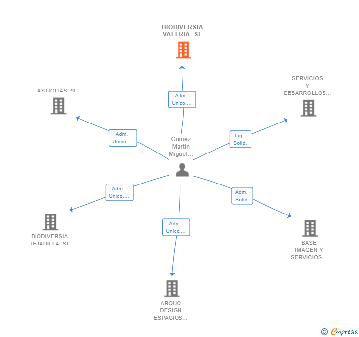 Vinculaciones societarias de BIODIVERSIA VALERIA SL