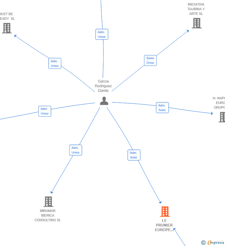 Vinculaciones societarias de LE PRUNIER EUROPE GROUP SL