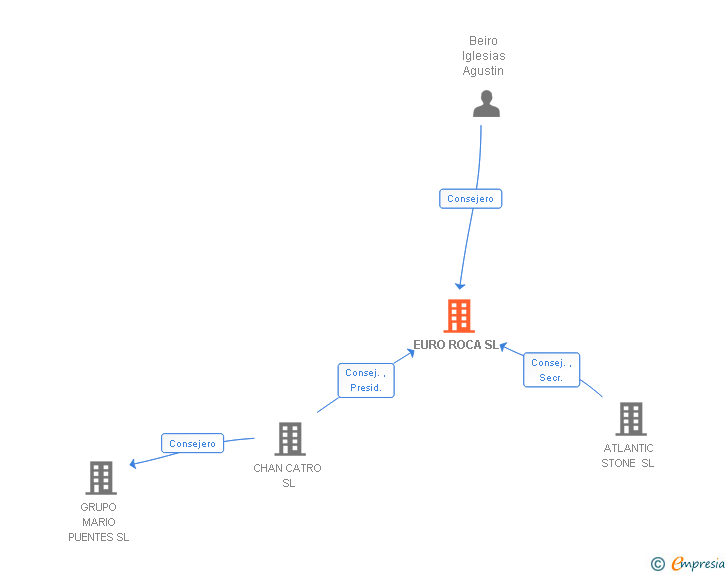 Vinculaciones societarias de EURO ROCA SL