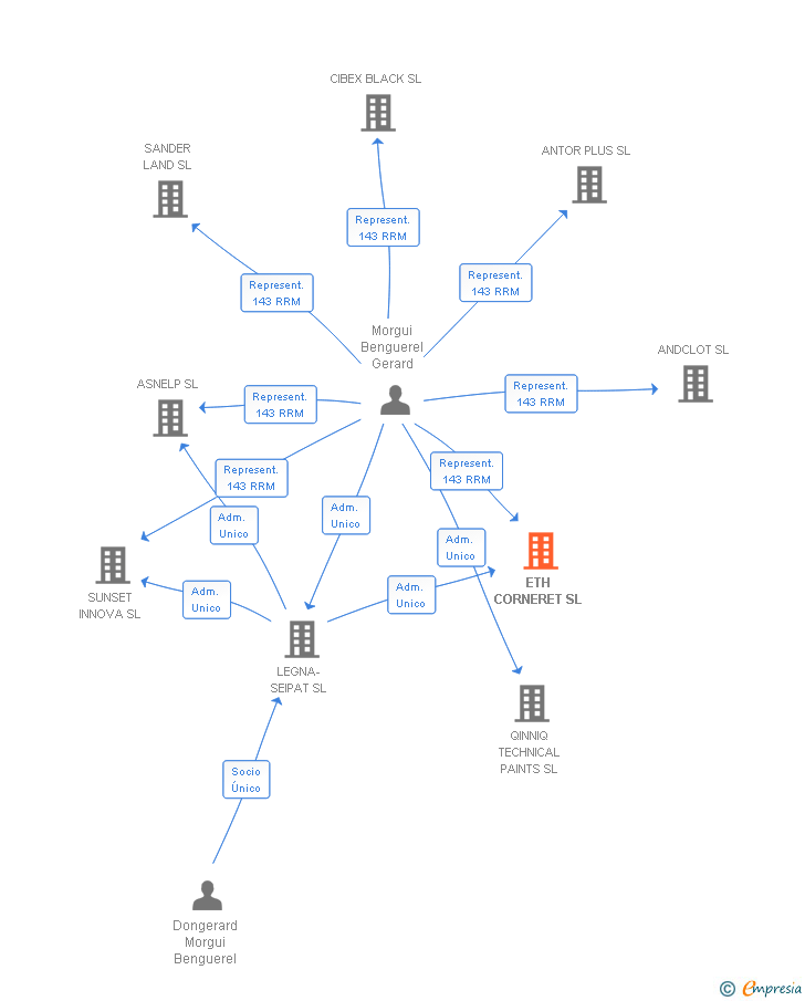 Vinculaciones societarias de ETH CORNERET SL
