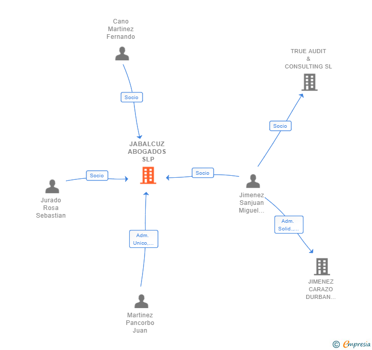 Vinculaciones societarias de JABALCUZ ABOGADOS SLP