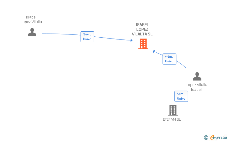 Vinculaciones societarias de ISABEL LOPEZ VILALTA SL