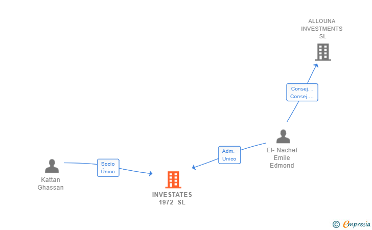 Vinculaciones societarias de INVESTATES 1972 SL
