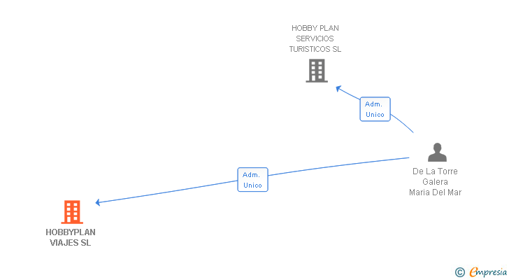 Vinculaciones societarias de HOBBYPLAN VIAJES SL