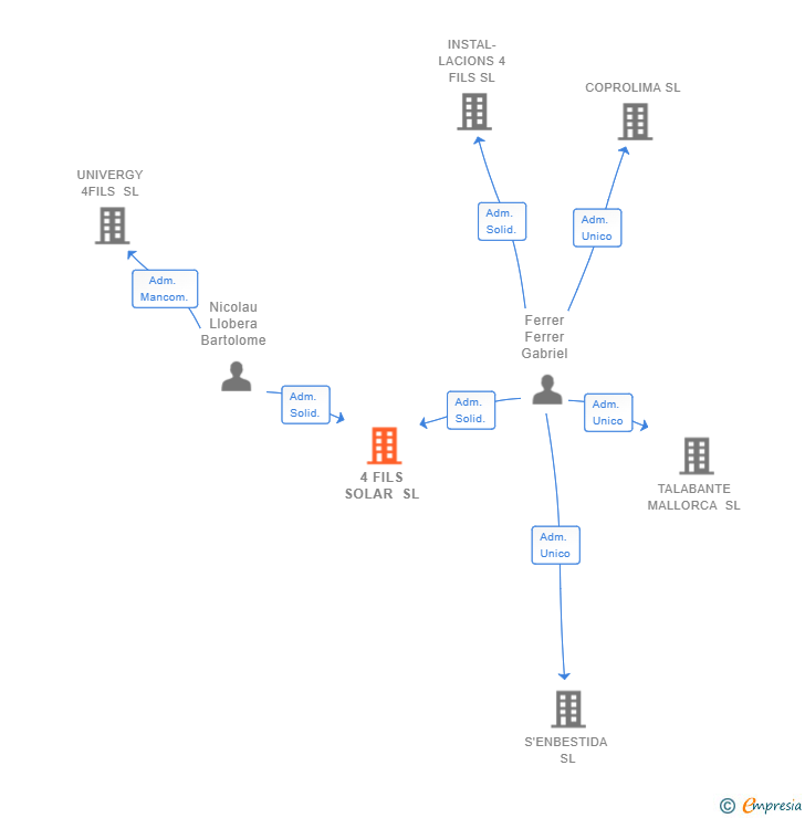Vinculaciones societarias de 4 FILS SOLAR SL