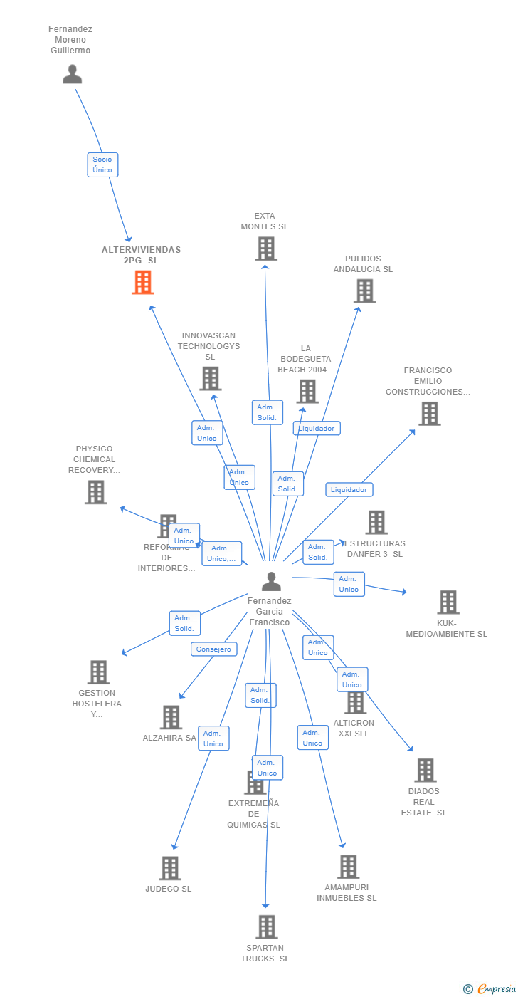Vinculaciones societarias de ALTERVIVIENDAS 2PG SL