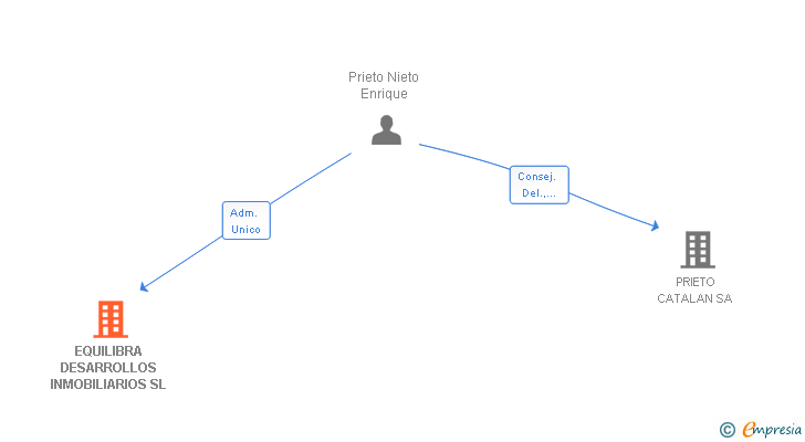 Vinculaciones societarias de EQUILIBRA DESARROLLOS INMOBILIARIOS SL