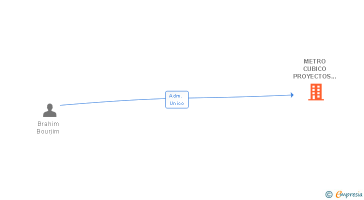Vinculaciones societarias de METRO CUBICO PROYECTOS Y OBRAS SL