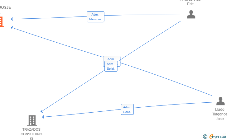 Vinculaciones societarias de TRAZADOSJE SL