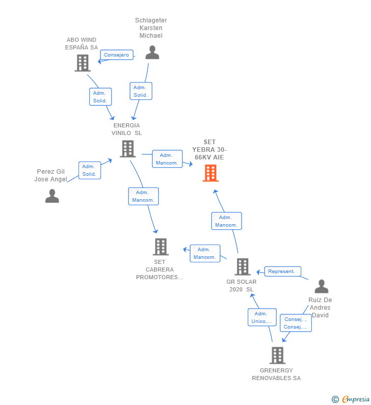 Vinculaciones societarias de SET YEBRA 30-66KV AIE