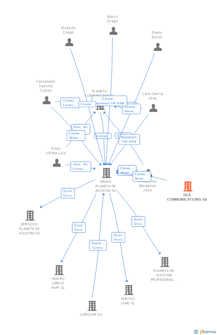 Vinculaciones societarias de DEA COMMUNICATIONS SA