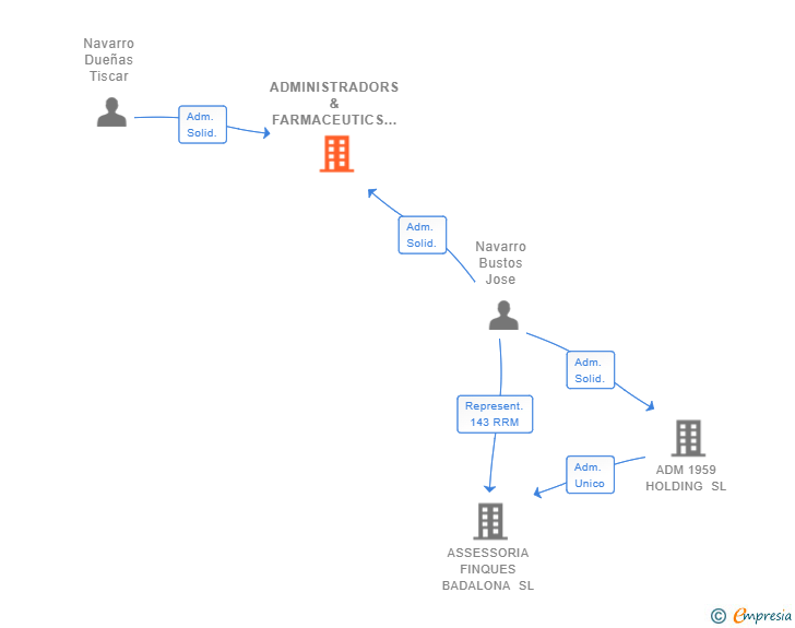 Vinculaciones societarias de ADMINISTRADORS & FARMACEUTICS HOLDING SL