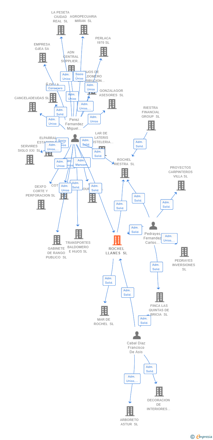 Vinculaciones societarias de ROCHEL LLANES SL