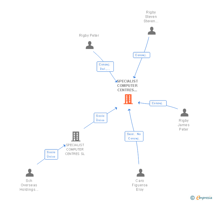 Vinculaciones societarias de SPECIALIST COMPUTER CENTRES SERVICES SL