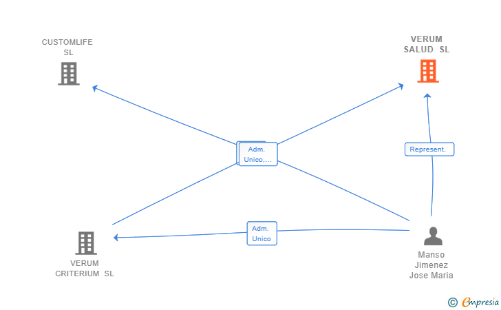 Vinculaciones societarias de VERUM SALUD SL