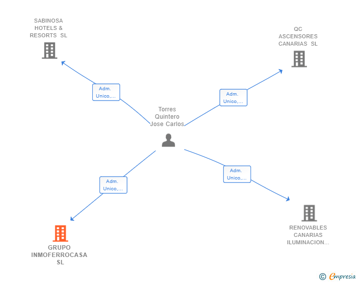 Vinculaciones societarias de GRUPO INMOFERROCASA SL