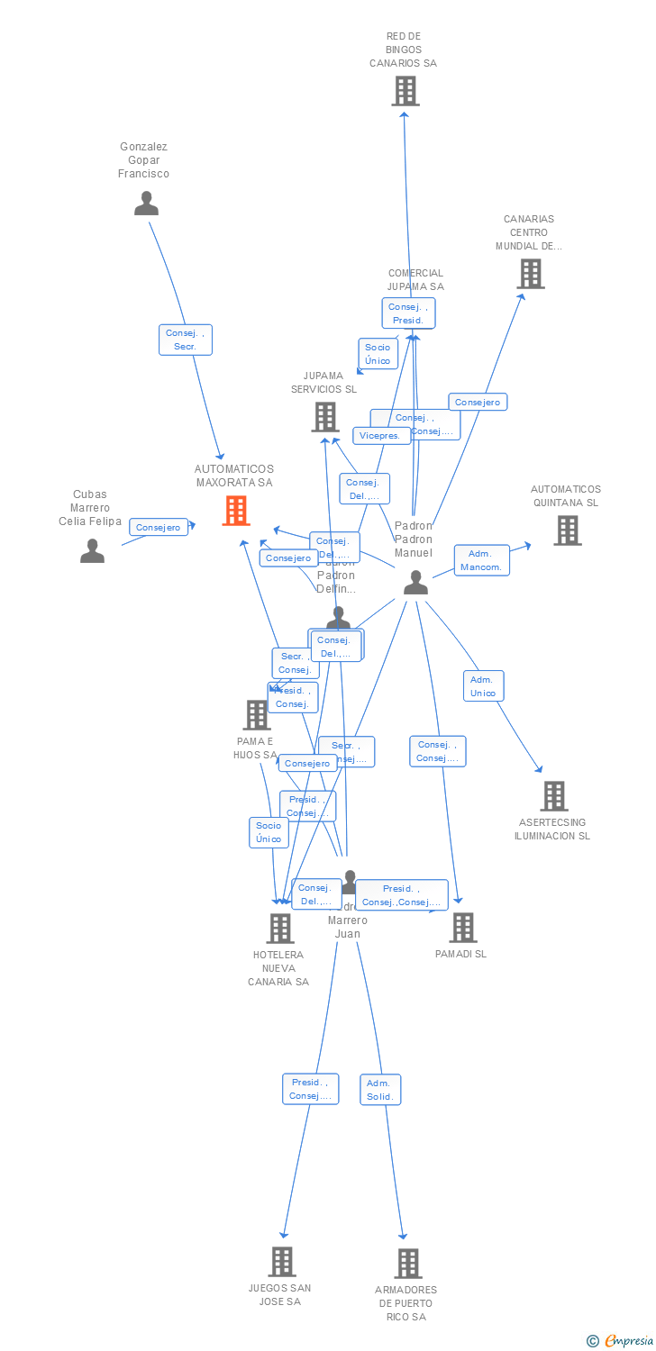 Vinculaciones societarias de AUTOMATICOS MAXORATA SA