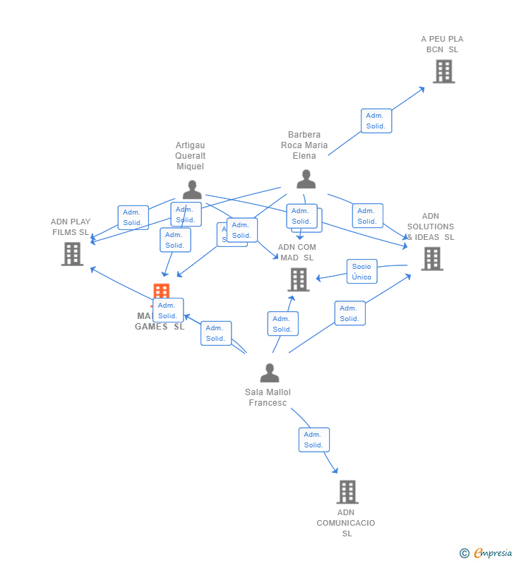 Vinculaciones societarias de MADNESS GAMES SL
