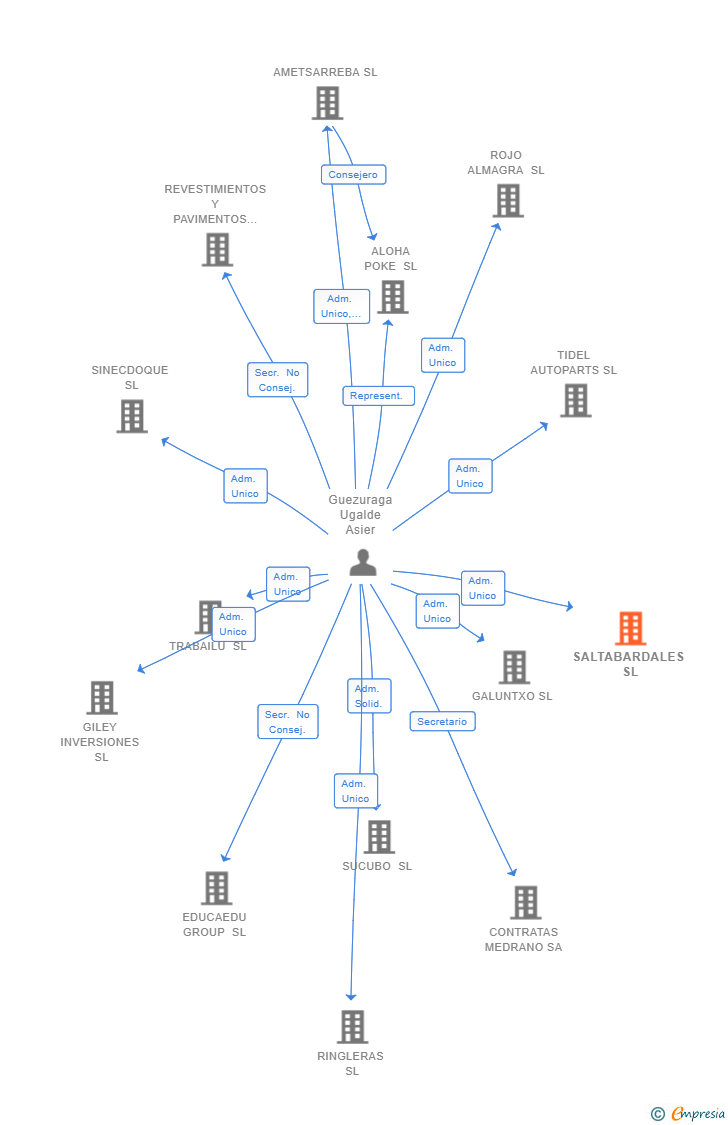 Vinculaciones societarias de SALTABARDALES SL