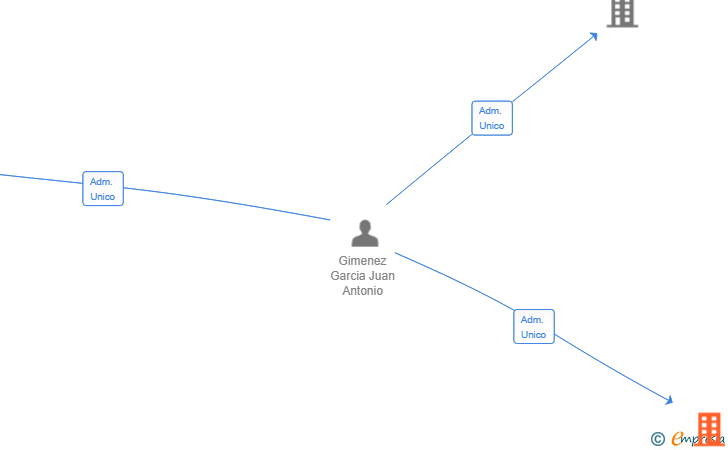 Vinculaciones societarias de BELISARIUS CONNECT SL