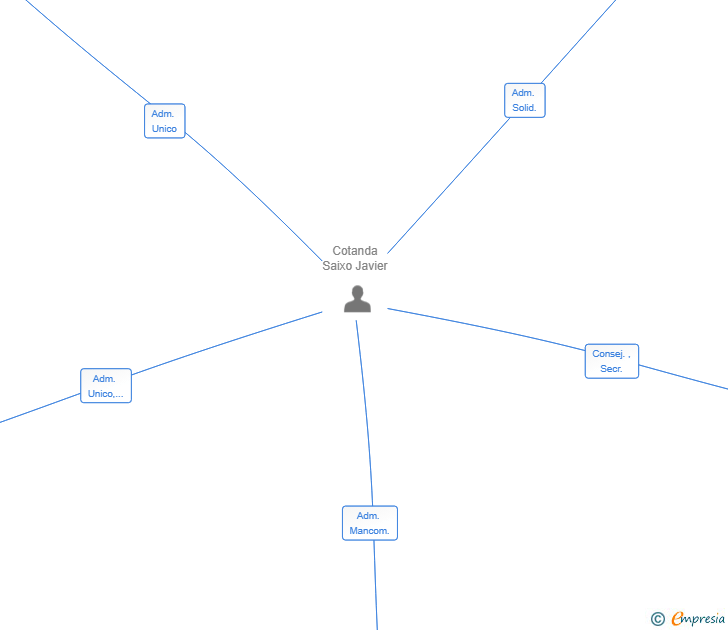 Vinculaciones societarias de JCS14 SL