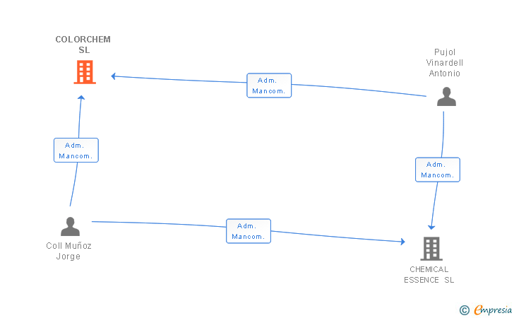 Vinculaciones societarias de COLORCHEM SL