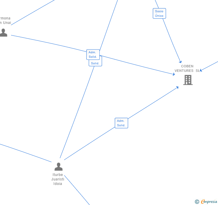 Vinculaciones societarias de COBEN BUSINESS GROUP SL
