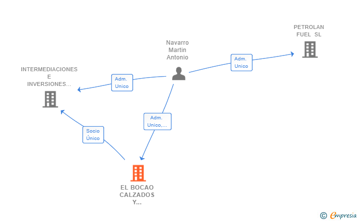 Vinculaciones societarias de EL BOCAO CALZADOS Y COMPLEMENTOS SL