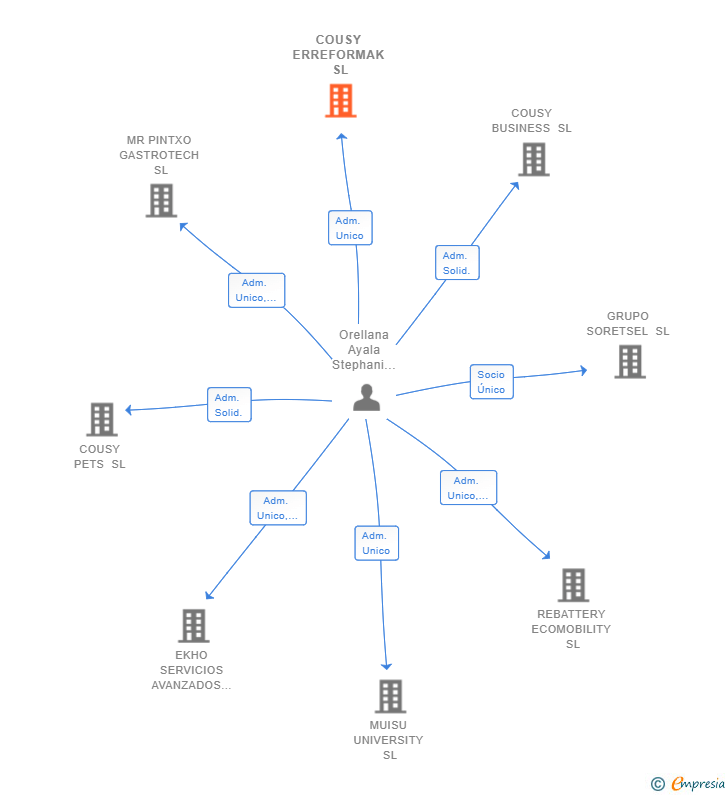 Vinculaciones societarias de COUSY ERREFORMAK SL